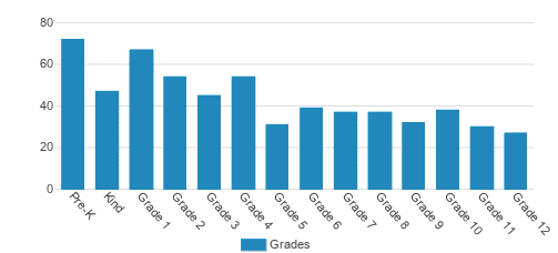 Loyola Catholic School Student By Grade Loyola Catholic School Student By Grade