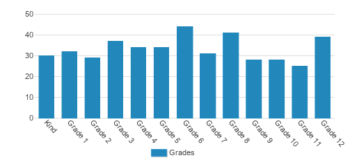 New Ulm Area Catholic Schools Student By Grade New Ulm Area Catholic Schools Student By Grade
