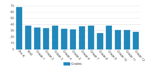 Sacred Heart School Student By Grade Sacred Heart School Student By Grade