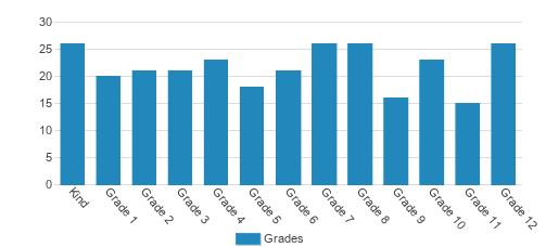 Schaeffer Academy Student By Grade Schaeffer Academy Student By Grade