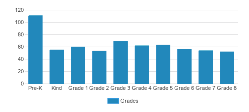 Shakopee Area Catholic School Student By Grade Shakopee Area Catholic School Student By Grade