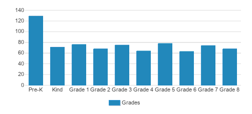 St. Hubert Catholic School Student By Grade 
