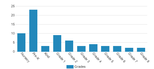 St. John The Baptist Catholic Montessori School Student By Grade St. John The Baptist Catholic Montessori School Student By Grade