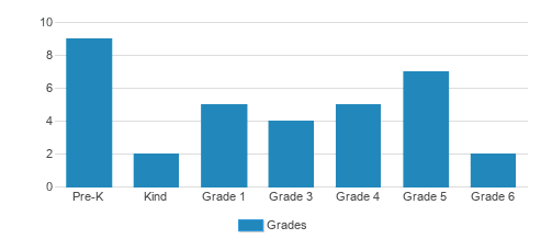 St. Josephs School Student By Grade St. Josephs School Student By Grade