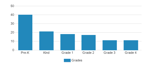 Mary Queen Of Peace Catholic School Student By Grade Mary Queen Of Peace Catholic School Student By Grade