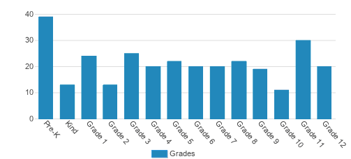 St. Mary's Catholic School PreK-12 Student By Grade St. Mary's Catholic School PreK-12 Student By Grade