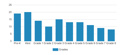Christ Community Lutheran School Student By Grade Christ Community Lutheran School Student By Grade
