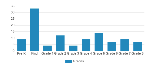 Christ Community Lutheran School Student By Grade Christ Community Lutheran School Student By Grade