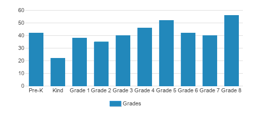 St. Francis Of Assisi Elementary School Student By Grade St. Francis Of Assisi Elementary School Student By Grade