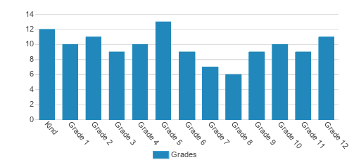 Victory Christian Academy Student By Grade Victory Christian Academy Student By Grade