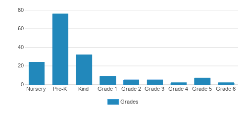 White Bear Montessori Student By Grade White Bear Montessori Student By Grade
