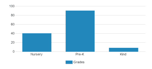 Step By Step Montessori Schools at Maple Grove Student By Grade Step By Step Montessori Schools at Maple Grove Student By Grade
