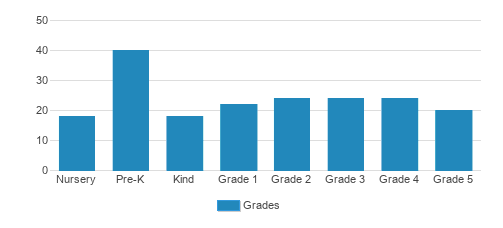 Coast Episcopal School Student By Grade Coast Episcopal School Student By Grade