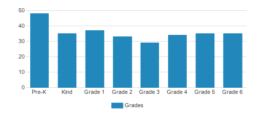 St. James School Student By Grade St. James School Student By Grade
