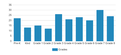 Academy Of The Sacred Heart Student By Grade Academy Of The Sacred Heart Student By Grade