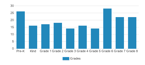 Academy Of The Sacred Heart Student By Grade Academy Of The Sacred Heart Student By Grade