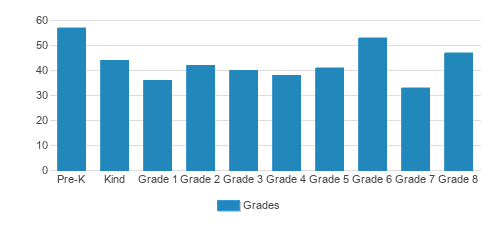 Assumption School Student By Grade Assumption School Student By Grade