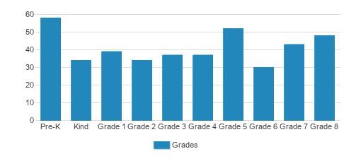 Assumption School Student By Grade Assumption School Student By Grade