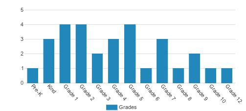 Aurora Christian Academy K4-12 Student By Grade Aurora Christian Academy K4-12 Student By Grade