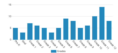 Blue Ridge Christian School Student By Grade Blue Ridge Christian School Student By Grade