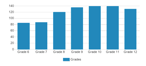 Chaminade College Prep School Student By Grade Chaminade College Prep School Student By Grade