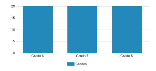 Marian Middle School Student By Grade Marian Middle School Student By Grade