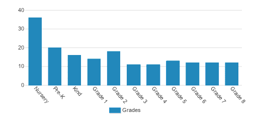 Immanuel Lutheran School - Olivette Student By Grade Immanuel Lutheran School - Olivette Student By Grade