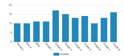 Immanuel Lutheran School - Olivette Student By Grade Immanuel Lutheran School - Olivette Student By Grade