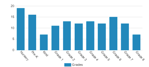Immanuel Lutheran School - Olivette Student By Grade Immanuel Lutheran School - Olivette Student By Grade