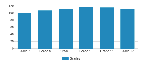 John Burroughs School Student By Grade John Burroughs School Student By Grade