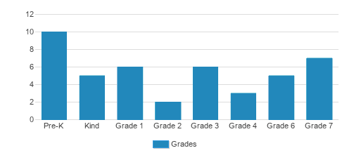 Kingdom Christian Academy Student By Grade Kingdom Christian Academy Student By Grade