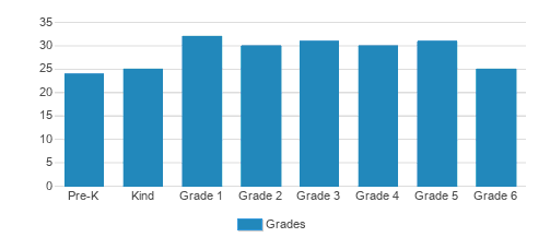 Rossman School Student By Grade Rossman School Student By Grade