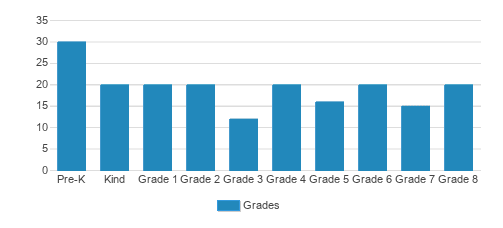 Springfield Lutheran School Student By Grade Springfield Lutheran School Student By Grade