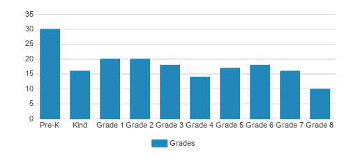 Springfield Lutheran School Student By Grade 