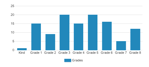St. Agnes Catholic Elementary School Student By Grade St. Agnes Catholic Elementary School Student By Grade