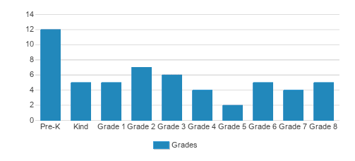 St. Anthony Elementary School Student By Grade St. Anthony Elementary School Student By Grade