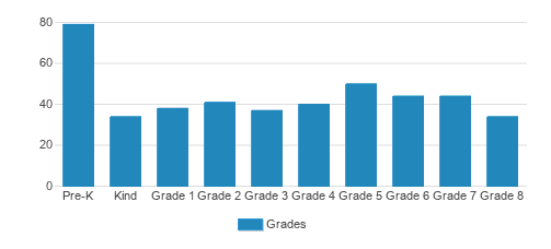 St. Elizabeth Elementary School Student By Grade St. Elizabeth Elementary School Student By Grade
