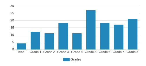 St. Elizabeth Of Hungary Student By Grade St. Elizabeth Of Hungary Student By Grade