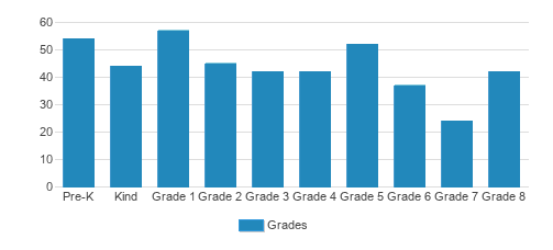 St. Gerard Majella Catholic School Student By Grade St. Gerard Majella Catholic School Student By Grade