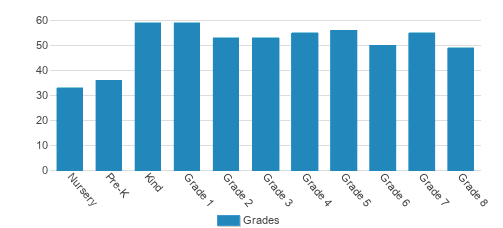 St. Gerard Majella Catholic School Student By Grade  St. Gerard Majella Catholic School Student By Grade