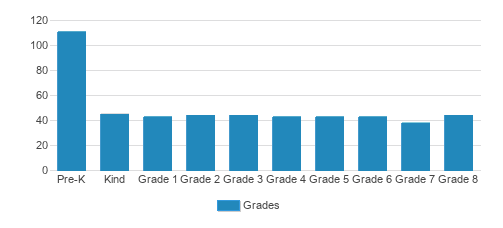 St. Paul's Episcopal Day School Student By Grade St. Paul's Episcopal Day School Student By Grade