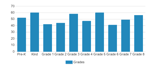 St. Peter Interparish Catholic School Student By Grade St. Peter Interparish Catholic School Student By Grade