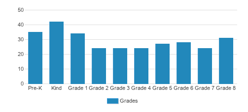 St. Rose Philippine Duchesne School Student By Grade St. Rose Philippine Duchesne School Student By Grade