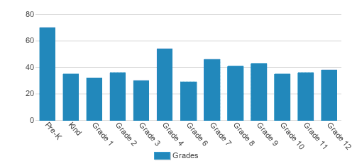 St. Vincent De Paul Catholic Schools Student By Grade St. Vincent De Paul Catholic Schools Student By Grade