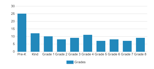 St. Vincent De Paul School Student By Grade St. Vincent De Paul School Student By Grade