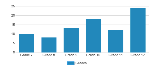 Thomas Jefferson School Student By Grade Thomas Jefferson School Student By Grade