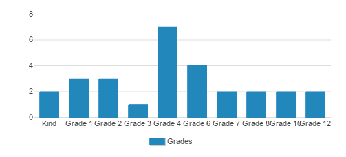 West Point Christian Academy Student By Grade West Point Christian Academy Student By Grade