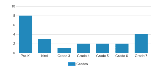 Conrad Christian School Student By Grade Conrad Christian School Student By Grade