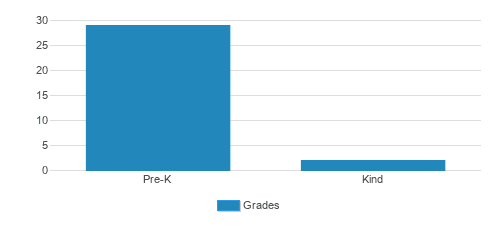 Conrad Christian School Student By Grade Conrad Christian School Student By Grade