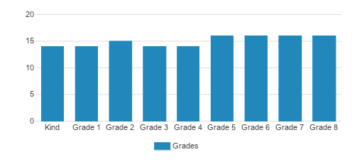 Sussex School Student By Grade Sussex School Student By Grade